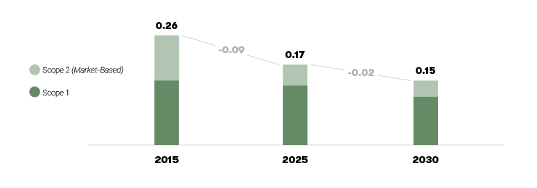 AFV Beltrame Group’s reduction target for Scope 1 and Scope 2 (market based) emissions from steelmaking and rolling mills.  [2015-2030; tCO2/ t finished product]
