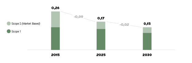 Target di riduzione di AFV Beltrame Group per le emissioni di Scope 1 e Scope 2 (market based) di acciaieria e laminatoio  [2015-2030; tCO2/ t prodotto finito]