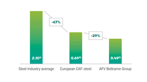 Comparison AFV Beltrame Group’s emission vs Steel industry average and European EAF steel for Scope 1+2+3 (upstream) melting shop and rolling mill [tCO2/ t finished product steel, 2025]