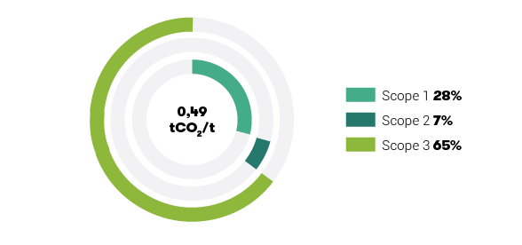 Emissioni medie di AFV Beltrame Group: Scope 1+2+3 (upstream) per acciaieria e laminatoio [tCO2/t di prodotto finito, 2025]
